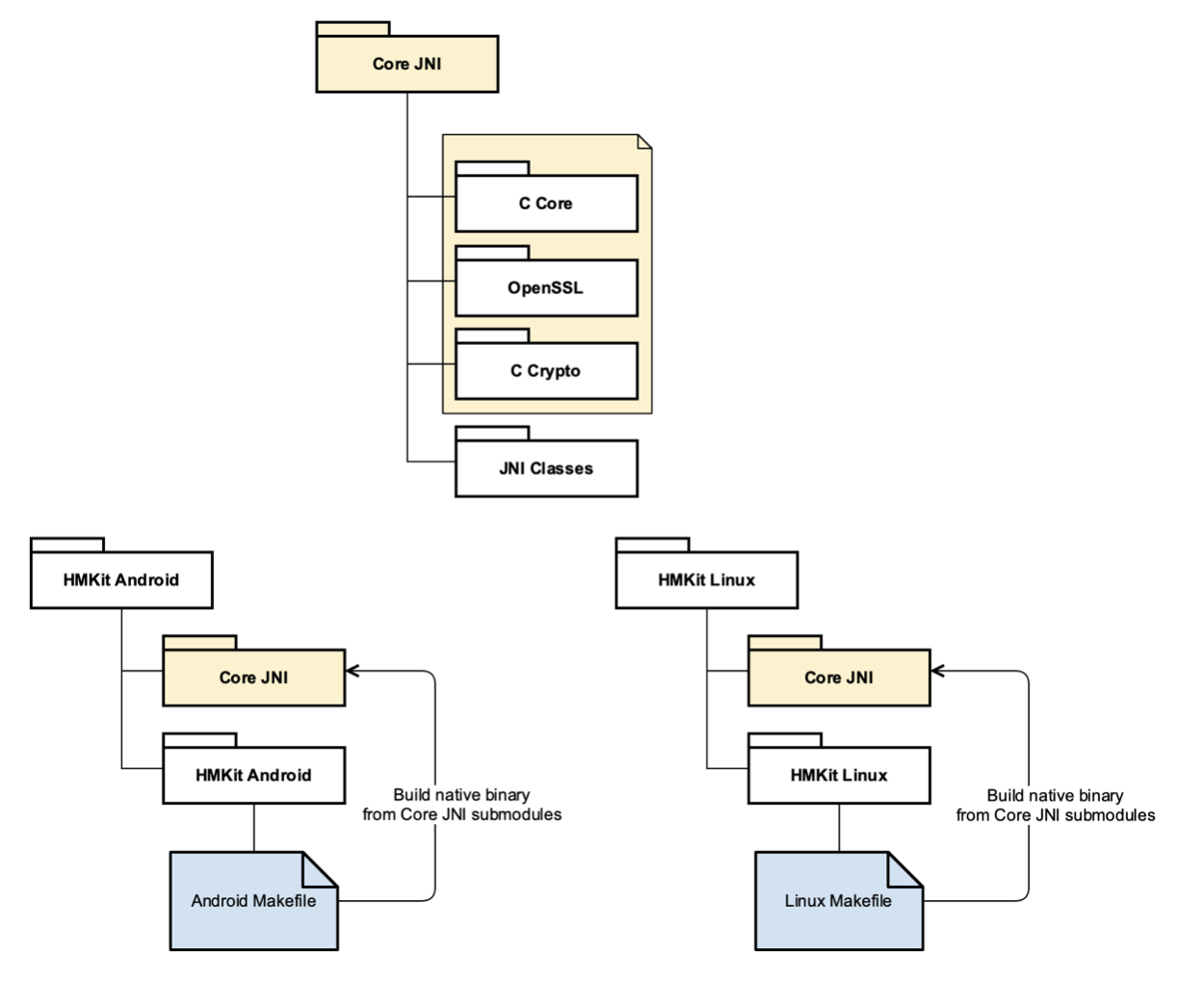 Sharing native code between Android and Java projects - tonisives